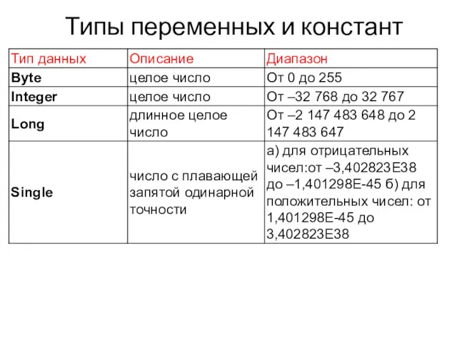 Типы переменных и констант