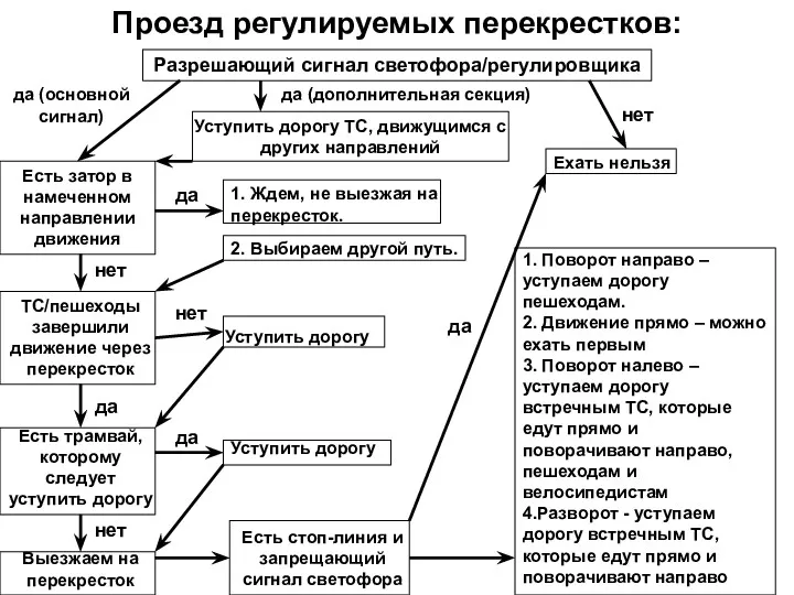 Проезд регулируемых перекрестков: Разрешающий сигнал светофора/регулировщика Выезжаем на перекресток Ехать