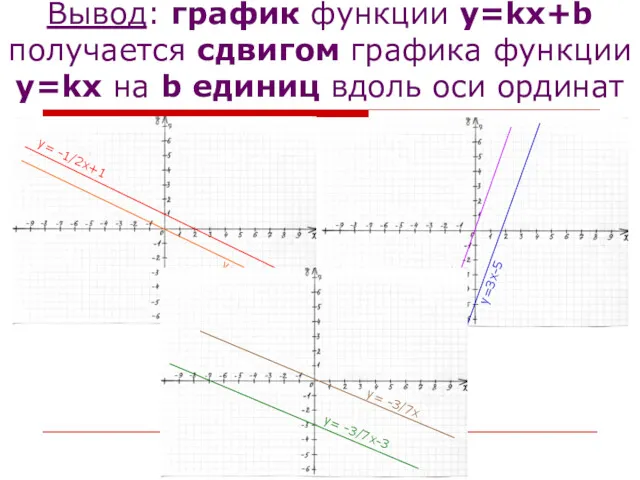 Вывод: график функции y=kx+b получается сдвигом графика функции y=kx на b единиц вдоль оси ординат