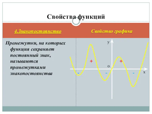 4.Знакопостоянство Свойство графика Промежутки, на которых функция сохраняет постоянный знак,