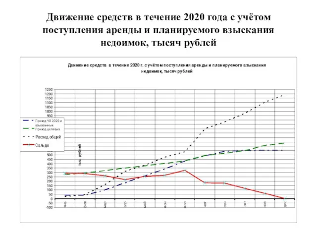 Движение средств в течение 2020 года с учётом поступления аренды и планируемого взыскания недоимок, тысяч рублей