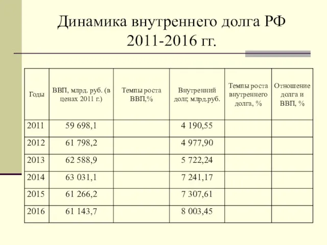 Динамика внутреннего долга РФ 2011-2016 гг.