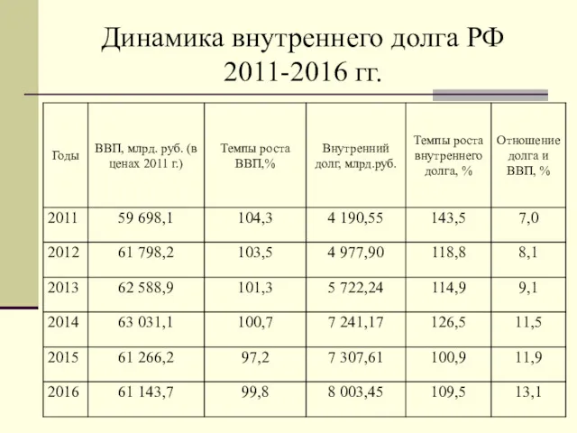 Динамика внутреннего долга РФ 2011-2016 гг.