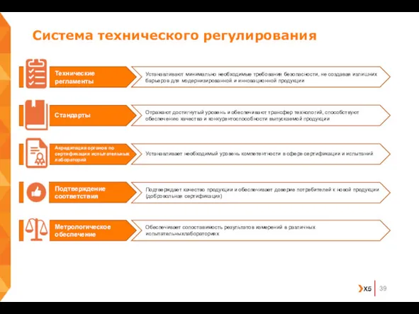 Система технического регулирования Технические регламенты Стандарты Акредитация органов по сертификации