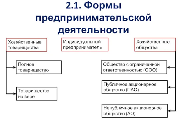 2.1. Формы предпринимательской деятельности Индивидуальный предприниматель Хозяйственные товарищества Хозяйственные общества