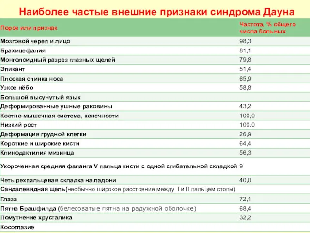 Наиболее частые внешние признаки синдрома Дауна