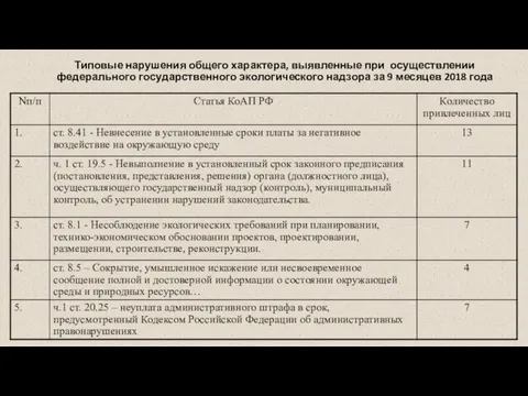 Типовые нарушения общего характера, выявленные при осуществлении федерального государственного экологического надзора за 9 месяцев 2018 года