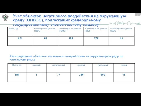 3 Учет объектов негативного воздействия на окружающую среду (ОНВОС), подлежащих