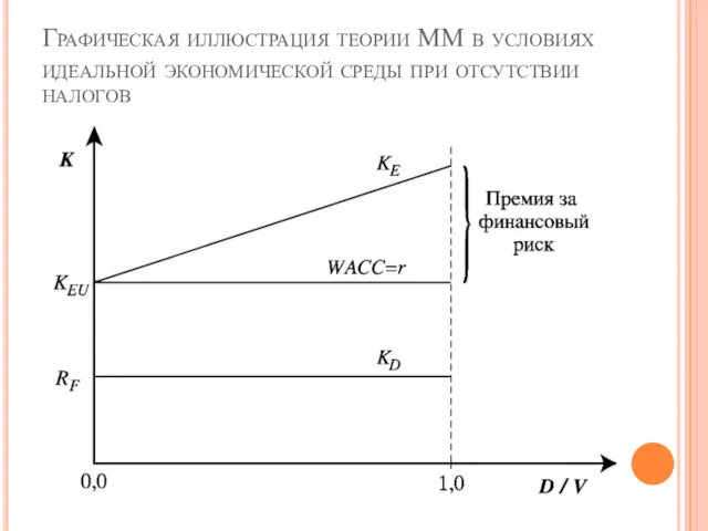 Графическая иллюстрация теории ММ в условиях идеальной экономической среды при отсутствии налогов