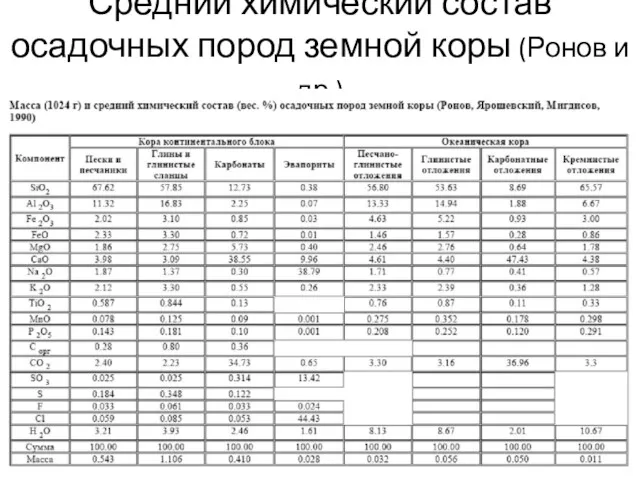 Средний химический состав осадочных пород земной коры (Ронов и др.)