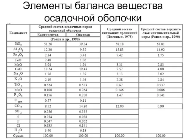 Элементы баланса вещества осадочной оболочки