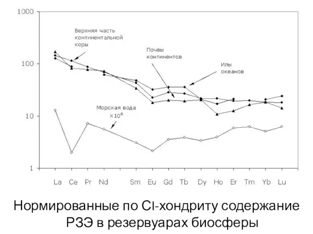 Нормированные по СI-хондриту содержание РЗЭ в резервуарах биосферы