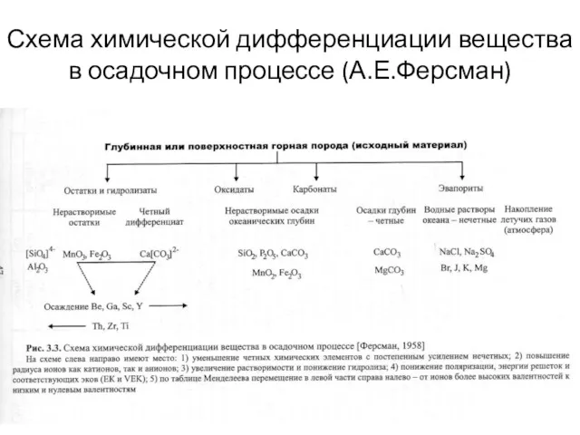 Схема химической дифференциации вещества в осадочном процессе (А.Е.Ферсман)