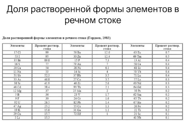 Доля растворенной формы элементов в речном стоке