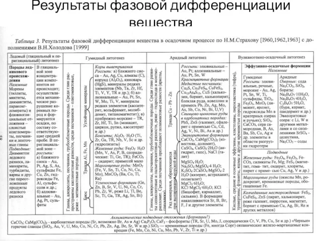 Результаты фазовой дифференциации вещества