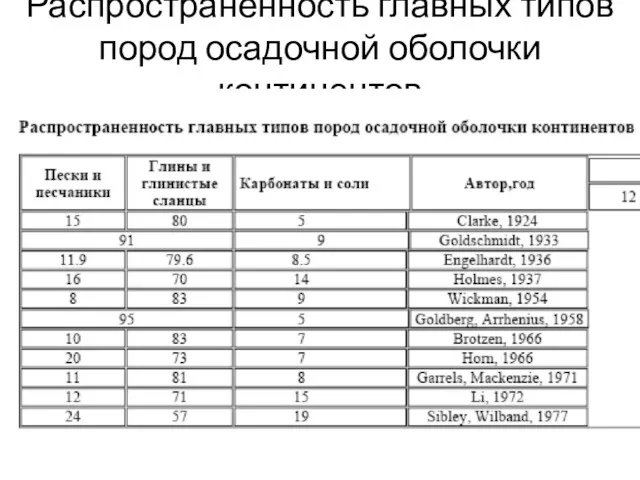 Распространенность главных типов пород осадочной оболочки континентов