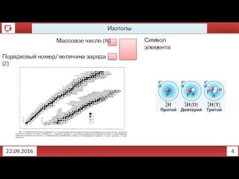 4 Изотопы 22.09.2016 Символ элемента Массовое число (N) Порядковый номер/ величина заряда (Z)