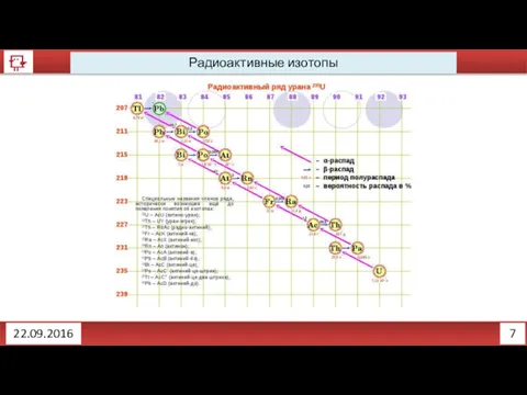 7 Радиоактивные изотопы 22.09.2016