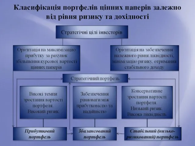 Класифікація портфелів цінних паперів залежно від рівня ризику та дохідності