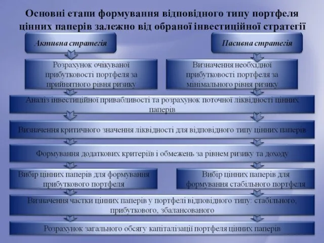 Основні етапи формування відповідного типу портфеля цінних паперів залежно від обраної інвестиційної стратегії