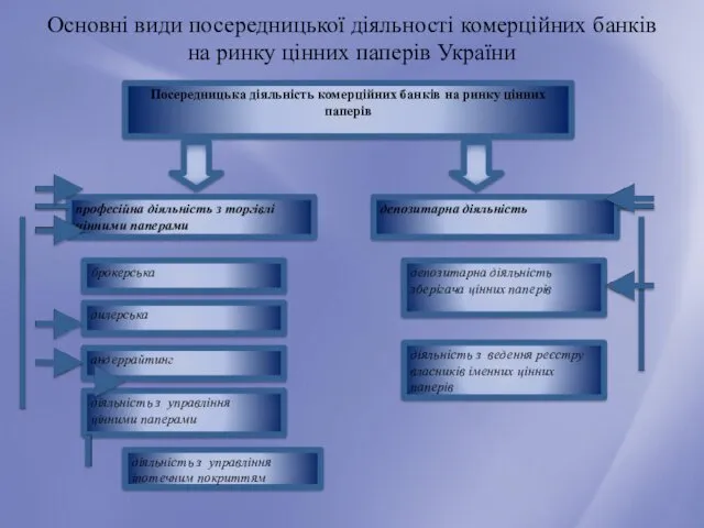 Основні види посередницької діяльності комерційних банків на ринку цінних паперів України