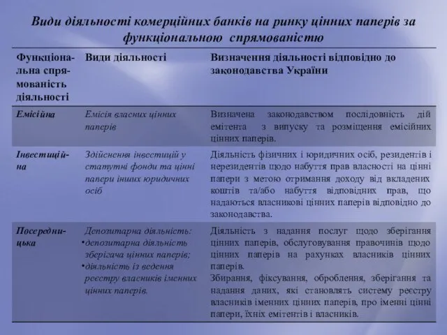 Види діяльності комерційних банків на ринку цінних паперів за функціональною спрямованістю