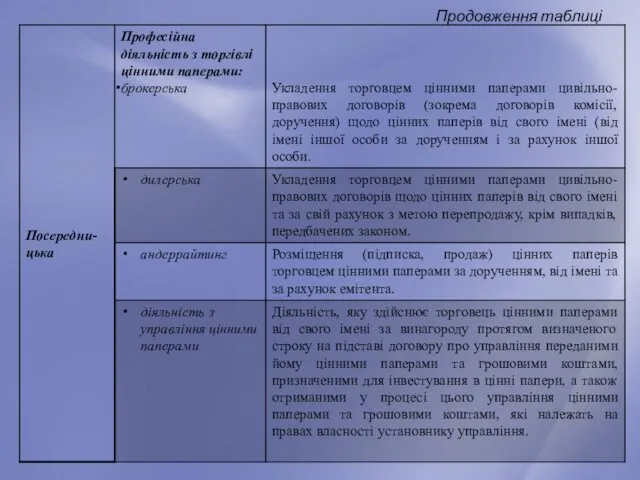 Продовження таблиці