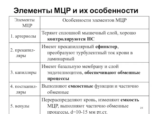 Элементы МЦР и их особенности