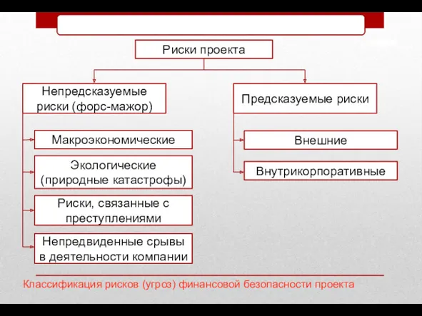 Риски проекта Внешние Предсказуемые риски Непредсказуемые риски (форс-мажор) Макроэкономические Внутрикорпоративные