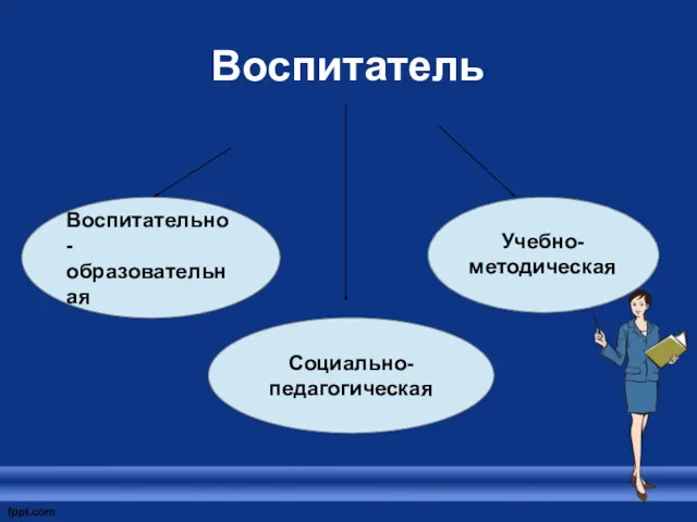 Воспитатель Воспитательно- образовательная Социально- педагогическая Учебно- методическая