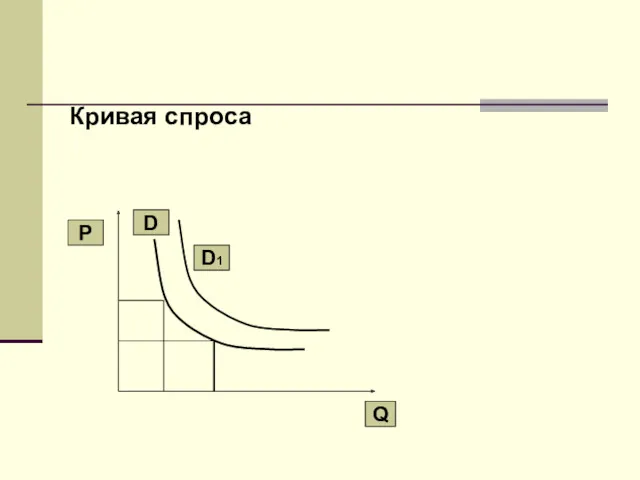 Кривая спроса Р Q D D1