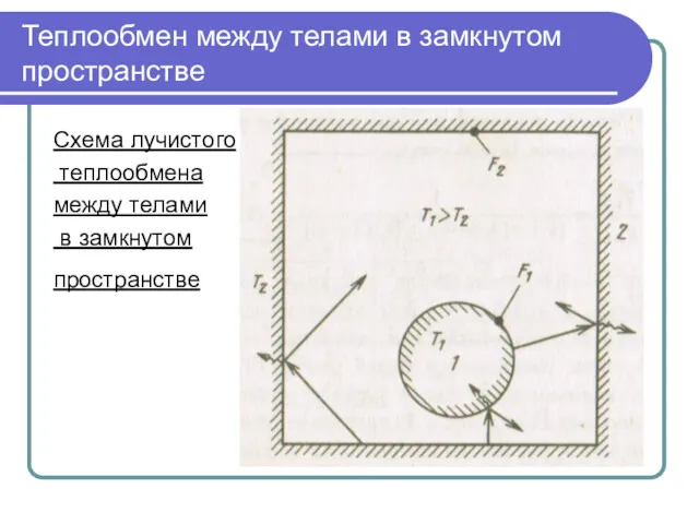 Теплообмен между телами в замкнутом пространстве Схема лучистого теплообмена между телами в замкнутом пространстве