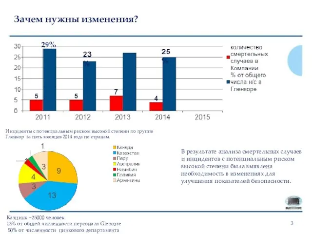 Зачем нужны изменения? 29% В результате анализа смертельных случаев и