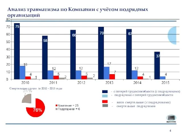 Анализ травматизма по Компании с учётом подрядных организаций