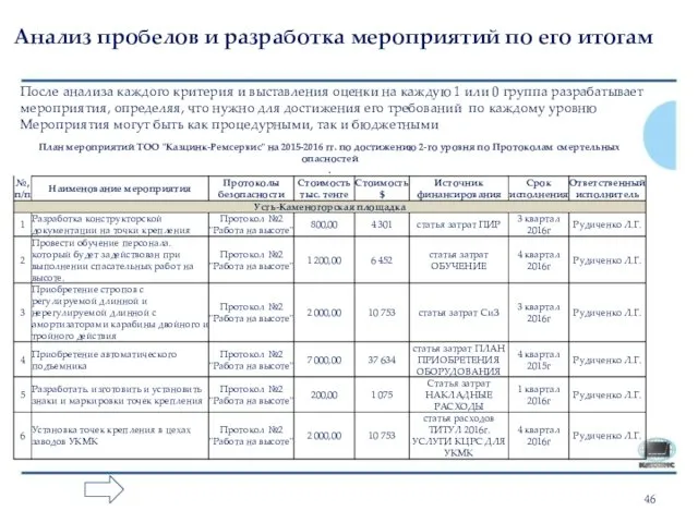 Анализ пробелов и разработка мероприятий по его итогам После анализа