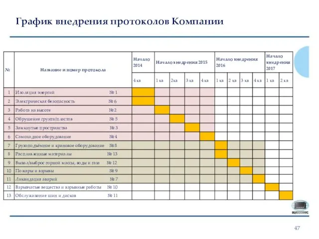 График внедрения протоколов Компании