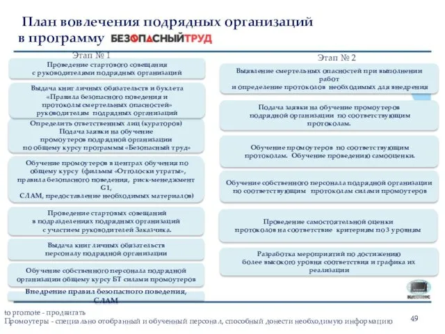 План вовлечения подрядных организаций в программу Этап № 1 Этап