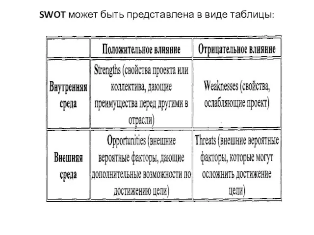 SWOT может быть представлена в виде таблицы: