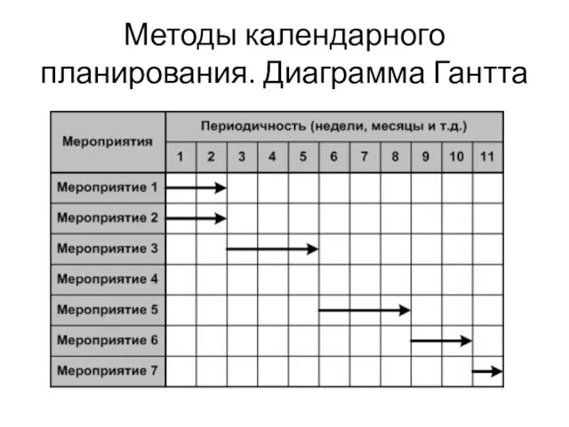 Методы календарного планирования. Диаграмма Гантта