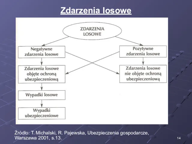 Zdarzenia losowe Źródło: T. Michalski, R. Pajewska, Ubezpieczenia gospodarcze, Warszawa 2001, s.13.