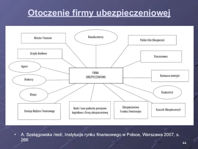 Otoczenie firmy ubezpieczeniowej A. Szelągowska /red/, Instytucje rynku finansowego w Polsce, Warszawa 2007, s. 266.