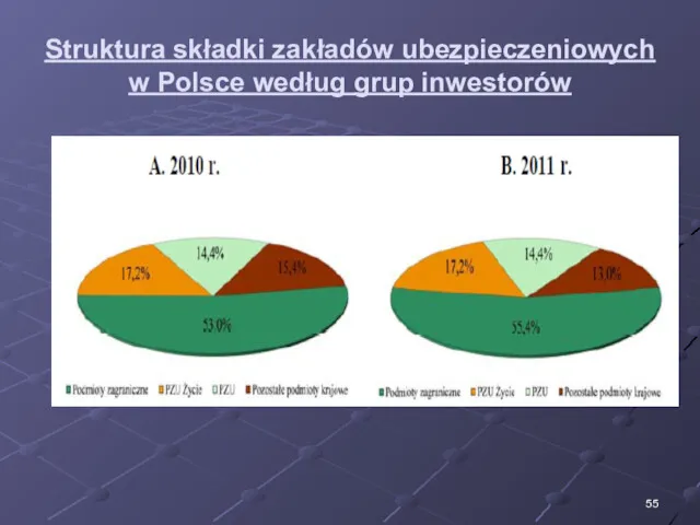 Struktura składki zakładów ubezpieczeniowych w Polsce według grup inwestorów