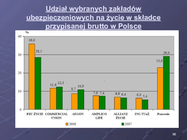 Udział wybranych zakładów ubezpieczeniowych na życie w składce przypisanej brutto w Polsce