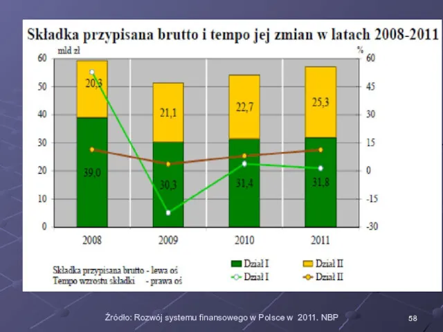 Źródło: Rozwój systemu finansowego w Polsce w 2011. NBP