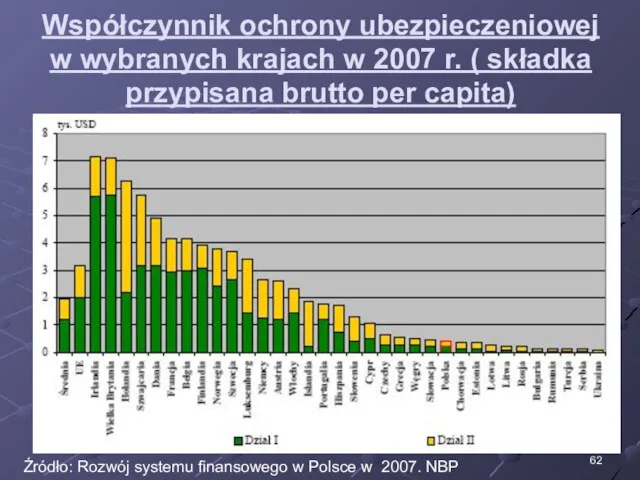 Współczynnik ochrony ubezpieczeniowej w wybranych krajach w 2007 r. (