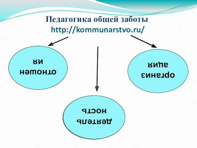 Педагогика общей заботы http://kommunarstvo.ru/ отношения организация деятельность деятельность отношения деятельность деятельность