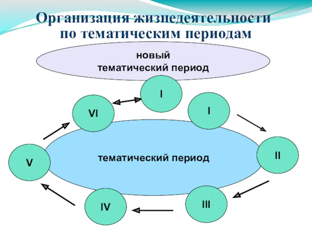 тематический период новый тематический период V VI IV III II