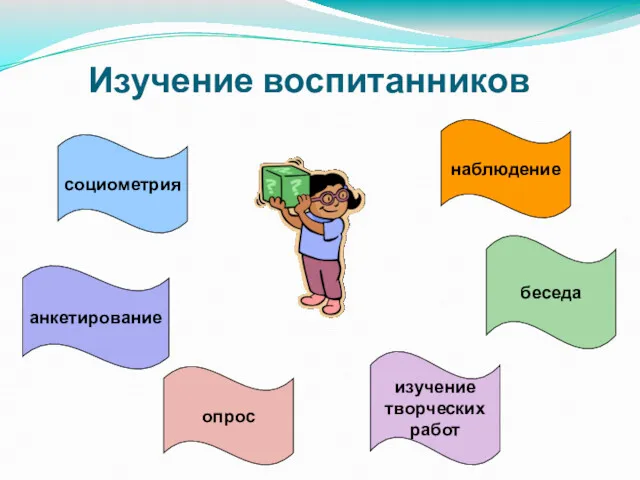 Изучение воспитанников наблюдение беседа изучение творческих работ опрос анкетирование социометрия