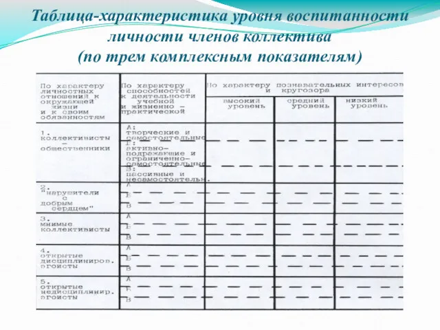 Таблица-характеристика уровня воспитанности личности членов коллектива (по трем комплексным показателям)