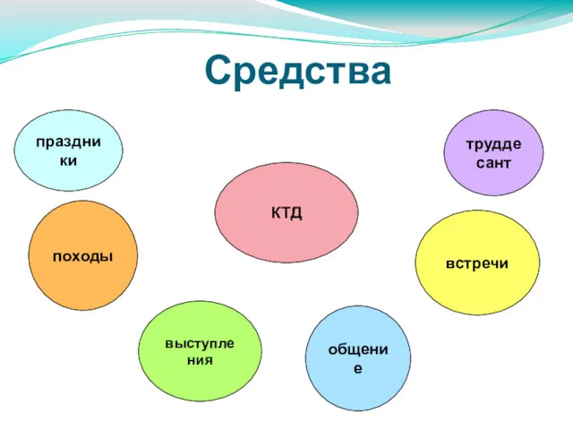 Средства праздники походы выступления КТД общение труддесант встречи